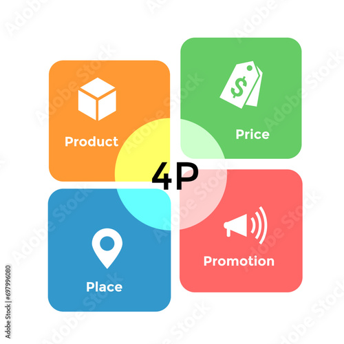 4Ps Model of marketing mix infographic presentation template with icons has 4 steps such as Product, Place, Price and Promotion. Concept for offer the right product in the right place.