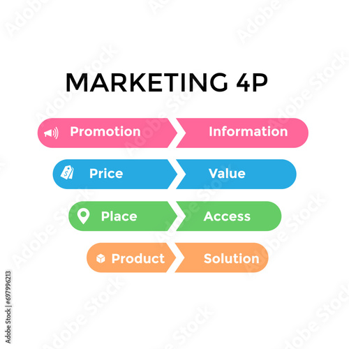 4Ps Model of marketing mix infographic presentation template with icons has 4 steps such as Product, Place, Price and Promotion. Concept for offer the right product in the right place.