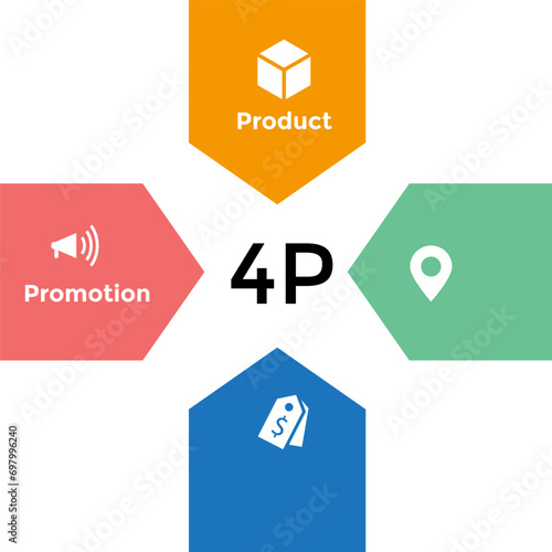 4Ps Model of marketing mix infographic presentation template with icons has 4 steps such as Product, Place, Price and Promotion. Concept for offer the right product in the right place.