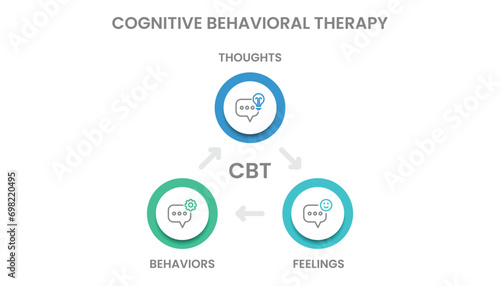 Infographic template design of Cognitive Behavioral Therapy infographic