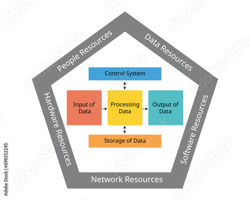 Information System with Information System activities and Information System resources