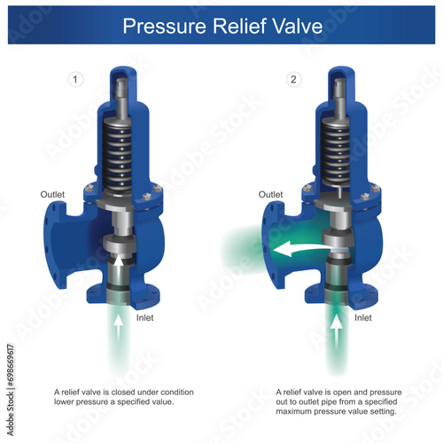 Pressure relief valve. working a pressure relief valve under condition a specified maximum pressure value before release to outlet.