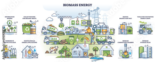 Biomass energy as renewable, sustainable power production outline collection, transparent background. Labeled educational scheme with biological material burning for heat and electricity illustration.