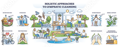 Holistic approaches to lymphatic cleansing and relaxation outline collection set, transparent background. Labeled scenes with healthy lifestyle for body detox and wellness support illustration.