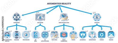 Architecture of augmented reality or AR with tech system description outline diagram, transparent background. Labeled educational structure with hardware, software, user interaction.