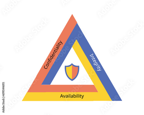 3 pillar of CIA for confidentiality, Integrity and Availability in IT Security Risk Management