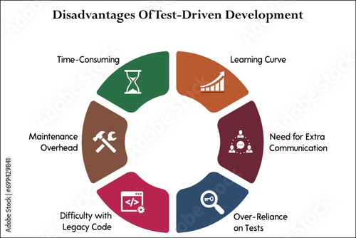 Disadvantages of test driven development - Learning Curve, Need for extra communication, Over reliance on tests, Difficulty With legacy code, Maintenance Overheard, Time consuming.Infographic template