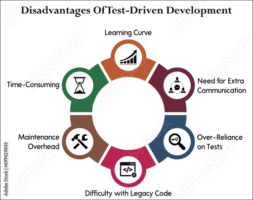 Disadvantages of test driven development - Learning Curve, Need for extra communication, Over reliance on tests, Difficulty With legacy code, Maintenance Overheard, Time consuming.Infographic template
