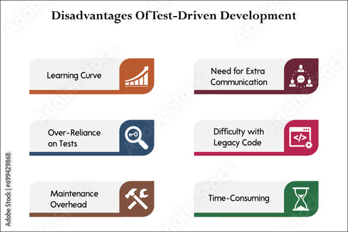 Disadvantages of test driven development - Learning Curve, Need for extra communication, Over reliance on tests, Difficulty With legacy code, Maintenance Overheard, Time consuming.Infographic template