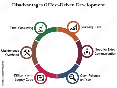 Disadvantages of test driven development - Learning Curve, Need for extra communication, Over reliance on tests, Difficulty With legacy code, Maintenance Overheard, Time consuming.Infographic template