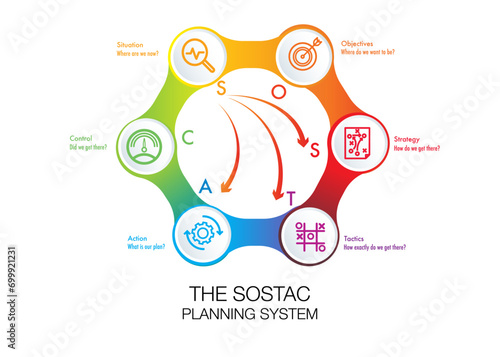 infographic of sostac planning system marketing 6 step for business direction ,marketing strategy ,diagram, vector infographic easily change title to use for presentation data report or progress.
