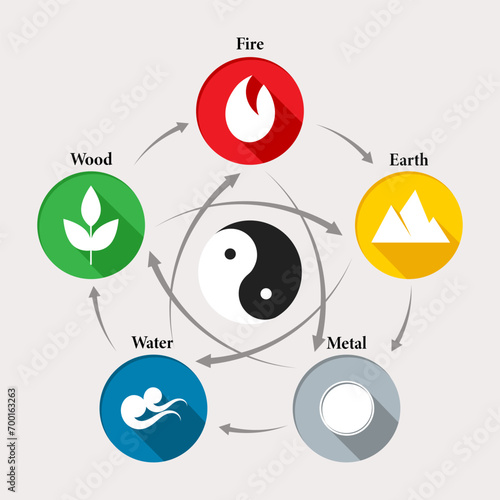 Chinese feng shui astrological symbols, fire, earth, metal, air and wood in a circle with yin yang symbol. Illustration, vector