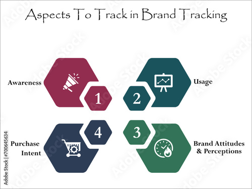 Aspects to track in brand tracking - Awareness, usage, Brand attitudes and perceptions, purchase intent. Infographic template with icons