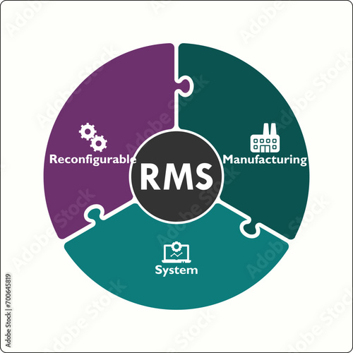 RMS - Reconfigurable Manufacturing System acronym. Infographic template with icons photo