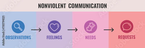 A horizontal infographic detailing the steps of nonviolent communication: Observations, Feelings, Needs, and Requests, with each step in a different color and an icon.