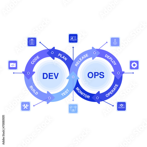 DevOps process infographics, software development lifecycle operations