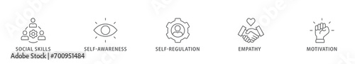 Emotional intelligence banner web icon vector illustration concept with icon of social skills, self-awareness, self-regulation, empathy and motivation
