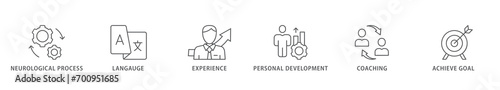 NLP banner web icon vector illustration concept for Neuro-linguistic programming with icon of neurological process, langauge, experience, personal development, coaching, and achieve goal