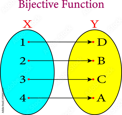 Diagram showing a bijective function.Vector illustration. photo