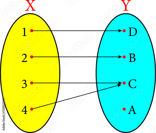 Diagram of a non-injective surjective function.Vector illustration.