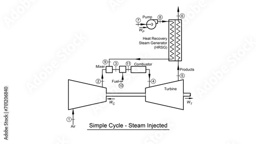 Brayton cycle thermodynamic diagram showing a gas turbine with steam injection