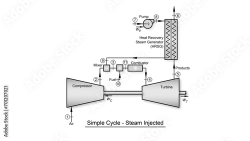 Brayton cycle thermodynamic diagram showing a gas turbine with steam injection