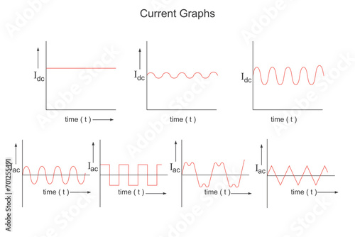 Graphs showing the variation of current with time for alternating and direct current. Physics illustration. photo