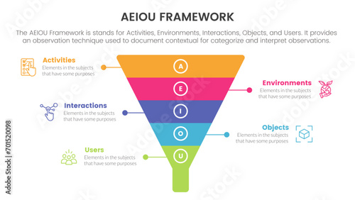 aeiou business model framework infographic 5 point stage template with funnel pyramid shape for slide presentation photo