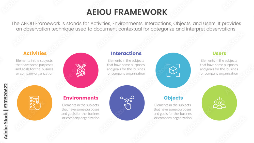aeiou business model framework infographic 5 point stage template with big circle timeline ups and down for slide presentation