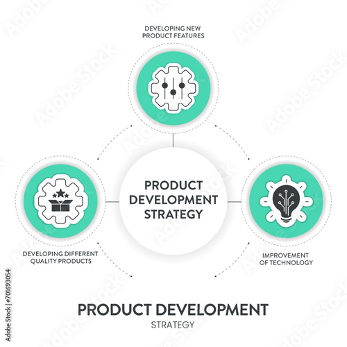 Product development strategy infographic diagram banner with icon vector for presentation has market research, analysis, build product, product development and concept. Market fit and profit concepts.