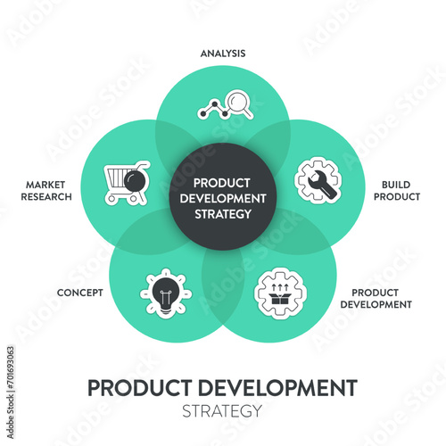 Product development strategy infographic diagram banner with icon vector for presentation has market research, analysis, build product, product development and concept. Market fit and profit concepts.