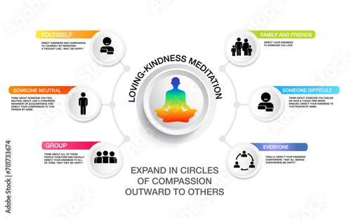 Meditation health benefits for body, mind and emotions, vector infographic with icons set