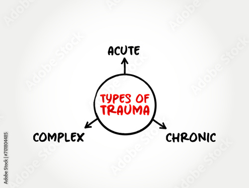 Main types of Trauma (Going through very stressful, frightening or distressing events) mind map concept background