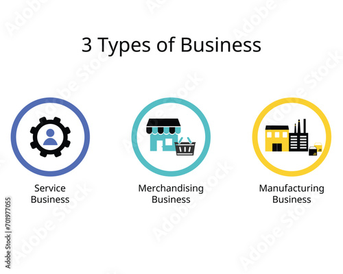 3 types of business in managerial accounting for service, merchandising and manufacturing business