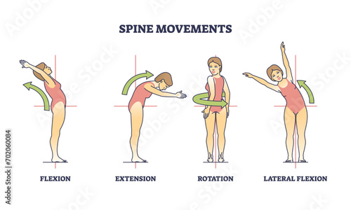 Spine movements with flexion, extension and rotation poses outline diagram. Labeled educational medical scheme with back bending and flexibility vector illustration. Stretching lumbar backbone parts.