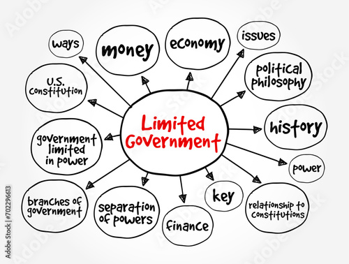 Limited Government is the concept of a government limited in power, it is a key concept in the history of liberalism, mind map concept background