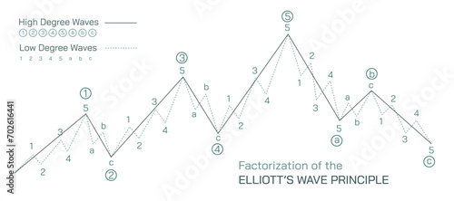 Stock market Investing and trading strategies infographics vector illustration. Elliotts wave theory