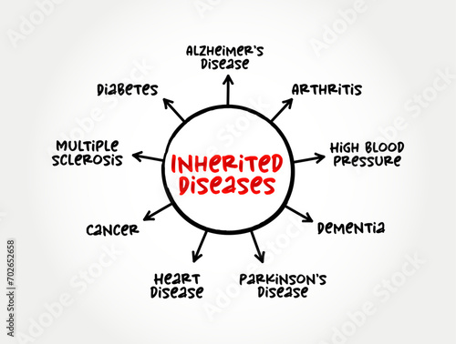 Inherited Diseases - some conditions in which the genetic changes are almost exclusively responsible for causing the condition, text concept background photo