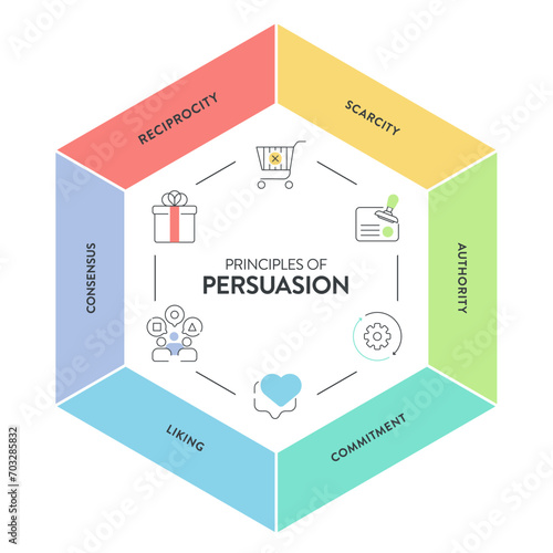 Principles of persuasion framework diagram chart infographic banner with icon vector has recprocity, authority, liking, commitment, scarcity and consensus. Persuasion psychology, influence concepts.