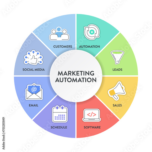 Marketing Automation strategy infographic diagram banner with icon vector for presentation design has customer, social media, email, schedule, software, leads and automation. Engaging audience concept