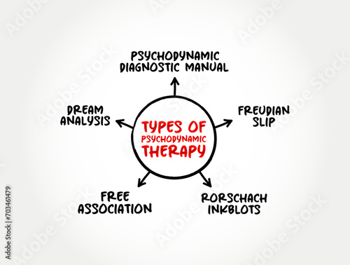 Types of Psychodynamic Therapy (focuses on the psychological roots of emotional suffering) mind map concept background