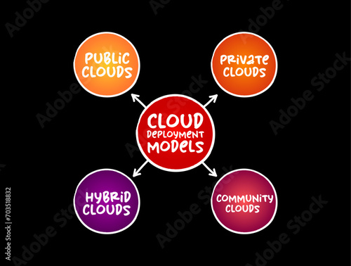 Cloud deployment models mind map process, technology concept for presentations and reports