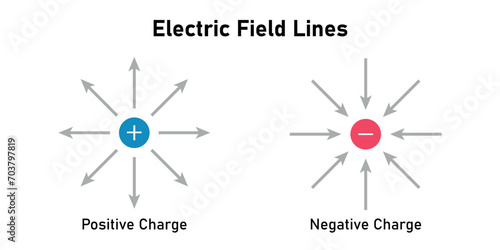 The electric field from an isolated positive and negative charge. Electric field lines. Scientific resources for teachers and students.