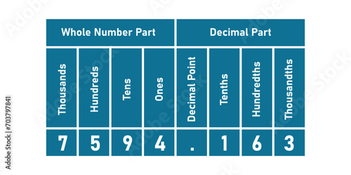 The hundredths decimal place chart with numbers. Whole number and decimal part. Scientific resources for teachers and students.