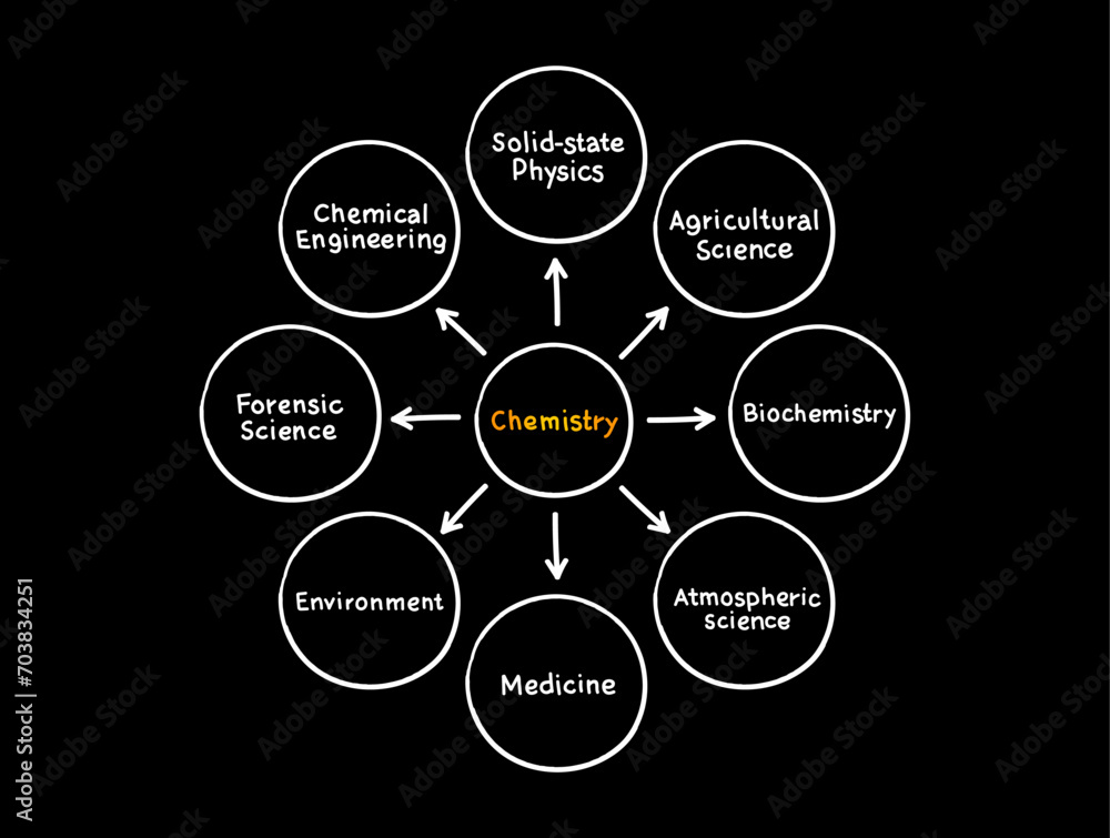 Сhemistry (scientific study of the properties and behavior of matter) mind map concept background
