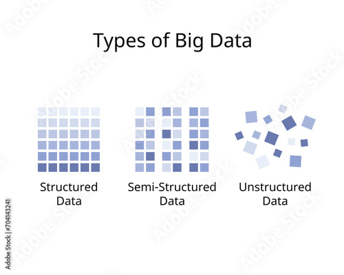type of big data for Structured Data, Unstructured Data and semi structure