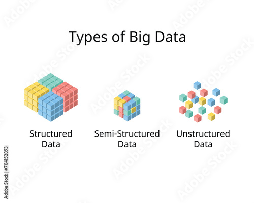 type of big data for Structured Data, Unstructured Data and semi structure