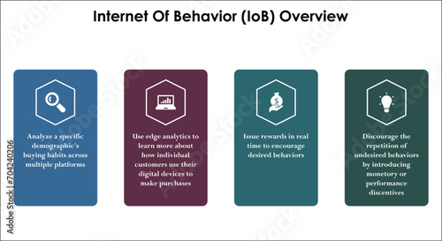 Overview of Internet of behavior (IoB). Infographic template with icons and description placeholder