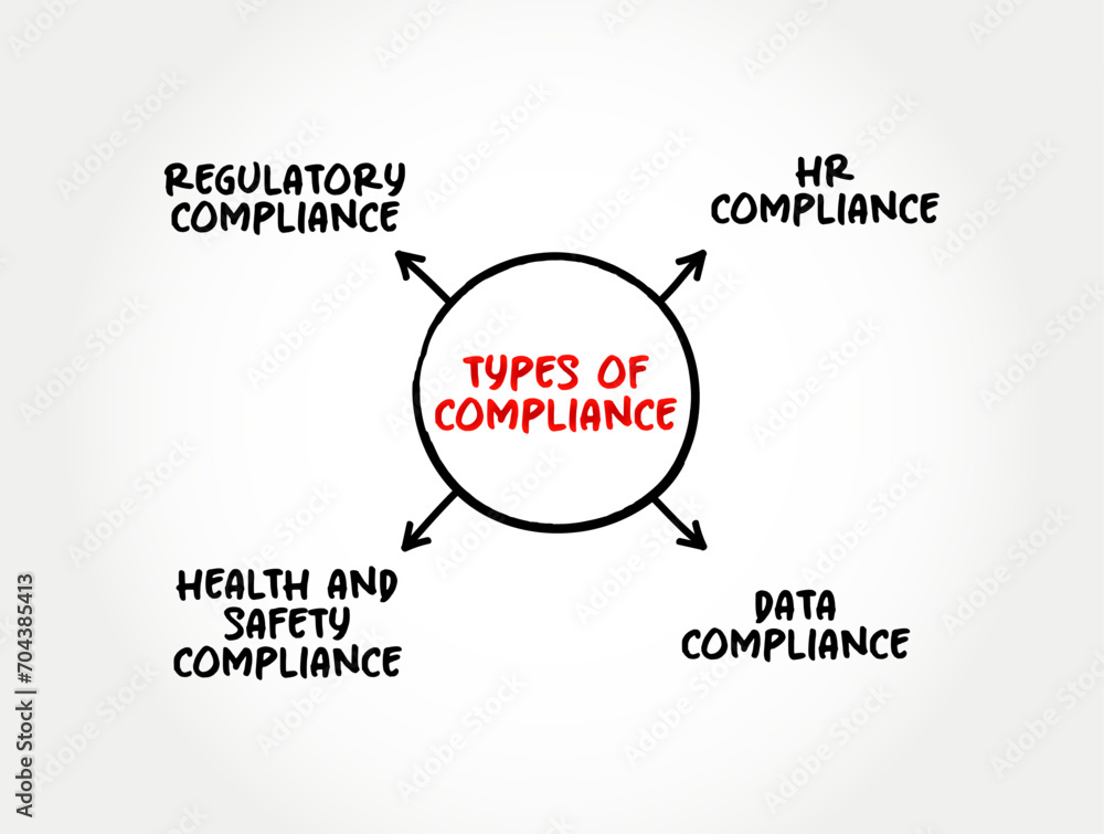 Types of Compliance (the action or fact of complying with a wish or command) mind map concept background