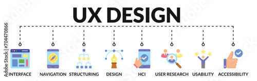 Banner of ux design web vector illustration concept with icons of interface, navigation, structuring, design, hci, user research, usability, accessibility photo